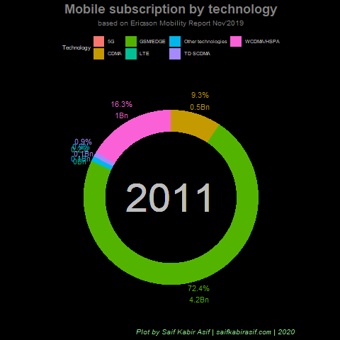 Mobile subscriptions